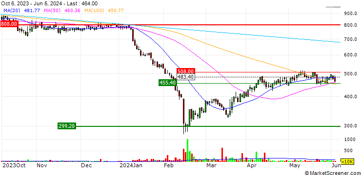 Chart Close Brothers Group plc
