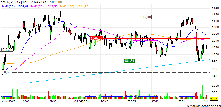 Chart OPEN END TURBO LONG - UNITED UTILITIES