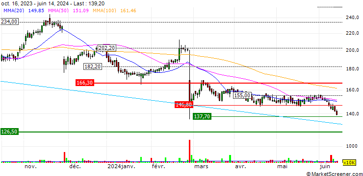 Chart Halfords Group plc