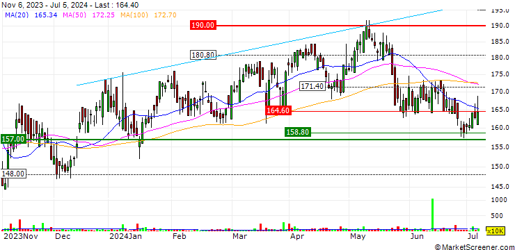 Chart Essentra plc