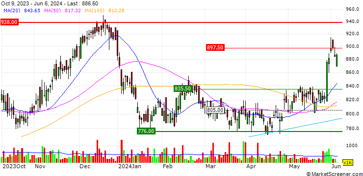 Chart Frasers Group plc