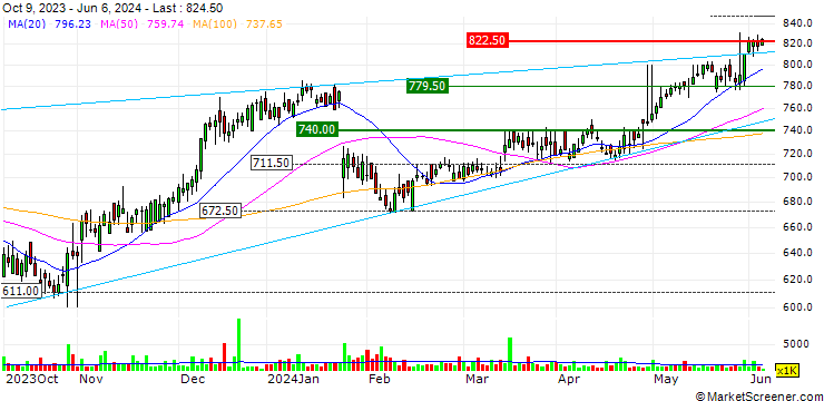 Chart IG Group Holdings plc