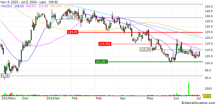 Chart BANK VONTOBEL/CALL/ILLUMINA/140/0.1/21.06.24