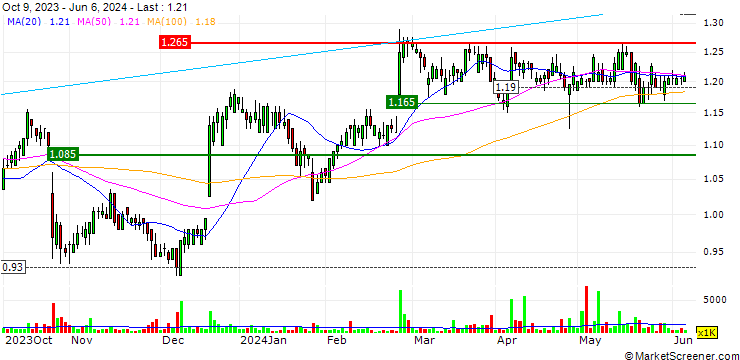 Chart G8 Education Limited
