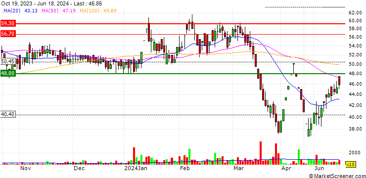 Chart Golden Tobacco Limited