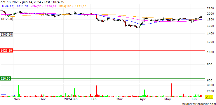 Chart Venky's (India) Limited