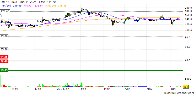 Chart The State Trading Corporation of India Limited