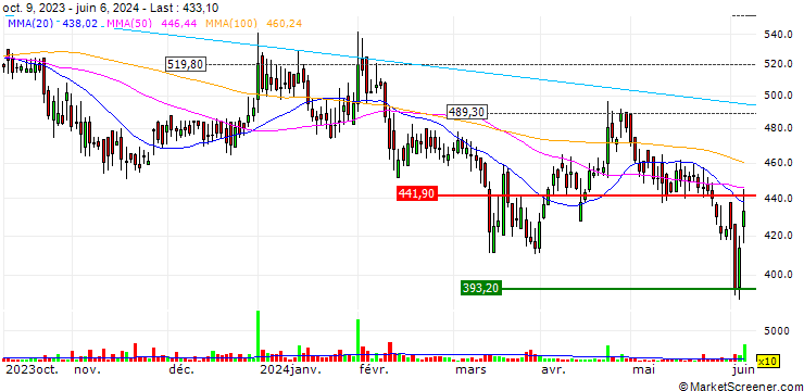 Chart IFB Agro Industries Limited