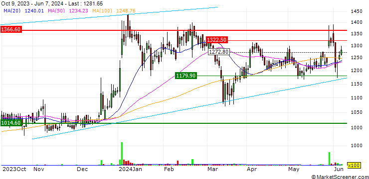 Chart The Sandesh Limited