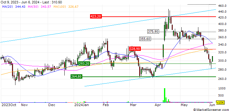 Chart Ramco Systems Limited