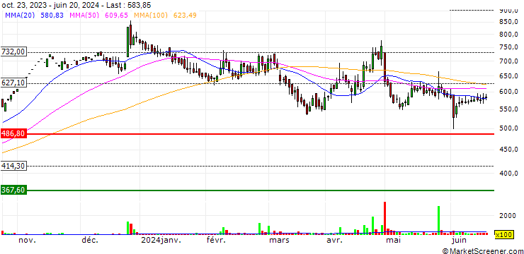 Chart Indo National Limited