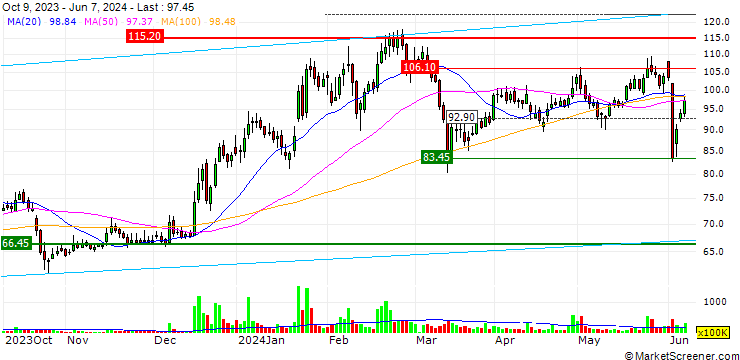 Chart HFCL Limited