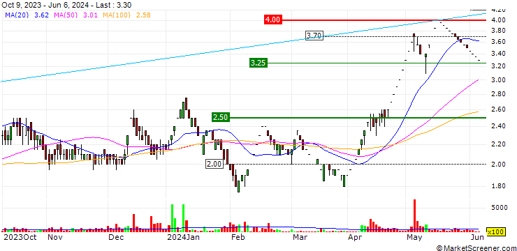 Chart Alps Industries Limited