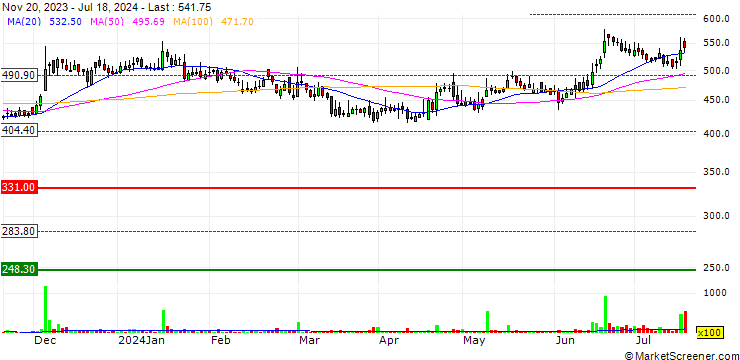 Chart DIC India Limited