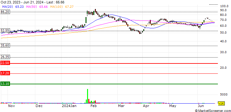 Chart Aban Offshore Limited