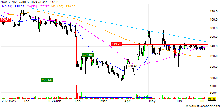 Chart Jagsonpal Pharmaceuticals Limited