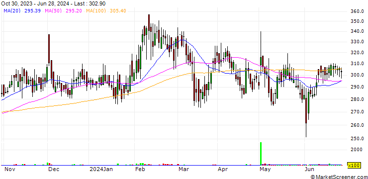 Chart Salona Cotspin Limited