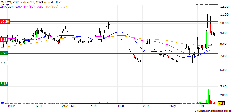 Chart Super Spinning Mills Limited