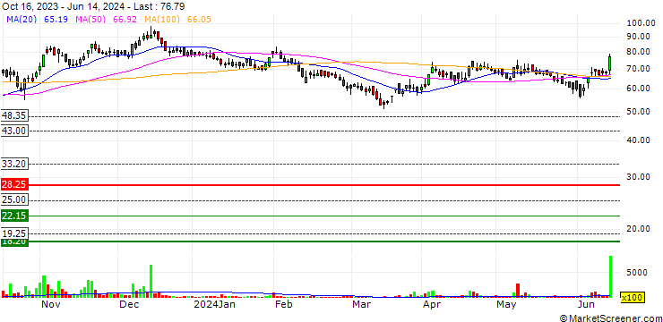 Chart AMD Industries Limited