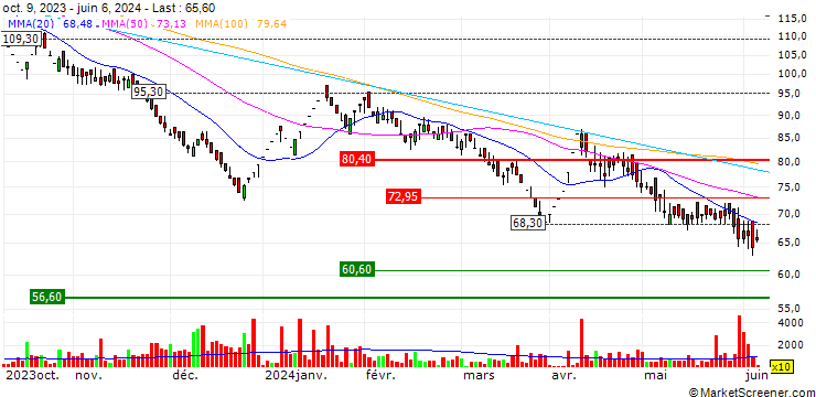 Chart SEL Manufacturing Company Limited