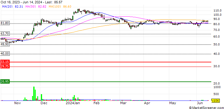 Chart Munjal Auto Industries Limited