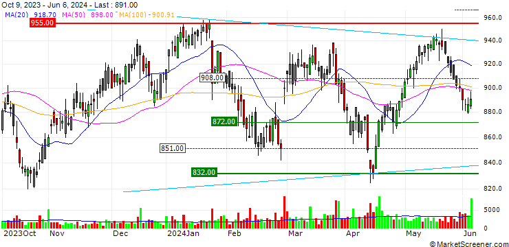 Chart ZKB/CALL/EMMI AG/880/0.01/27.09.24