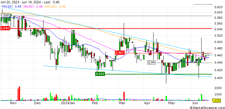 Chart Satis Group S.A.
