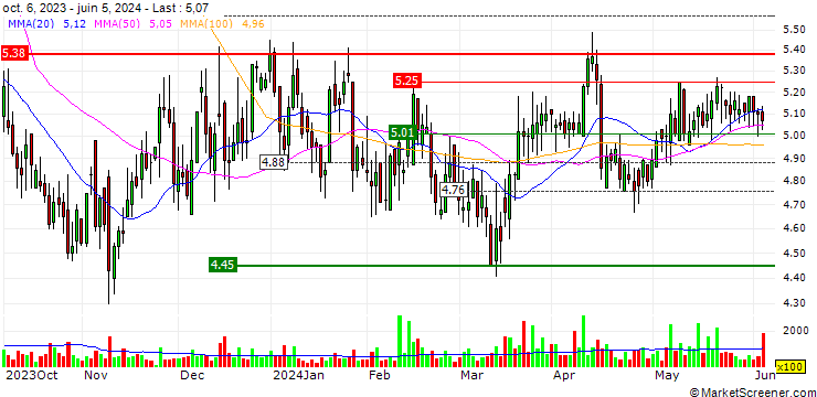 Chart KVH Industries, Inc.