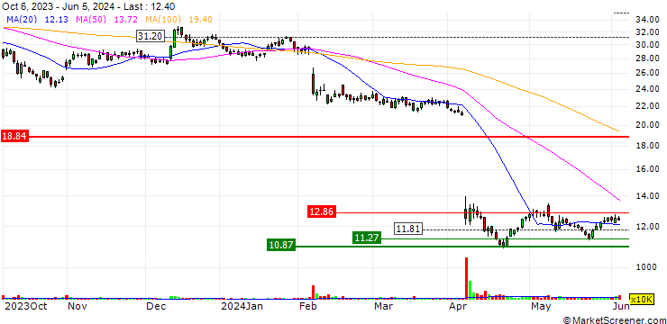 Chart CITI/CALL/PERION NETWORK/36/0.1/16.01.25