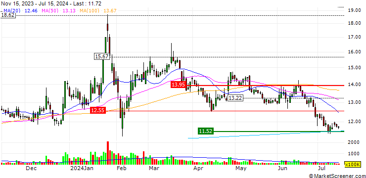 Chart Shanghai Chinafortune Co., Ltd.