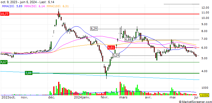Chart Sichuan Golden Summit (group) Joint-Stock Co., Ltd.