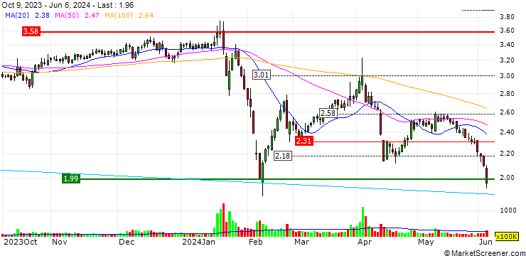 Chart Huafang Co.,Ltd