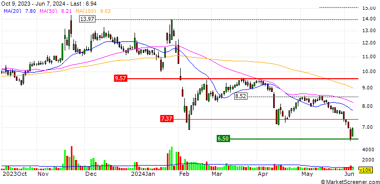 Chart Shanghai Sanmao Enterprise (Group) Co., Ltd.