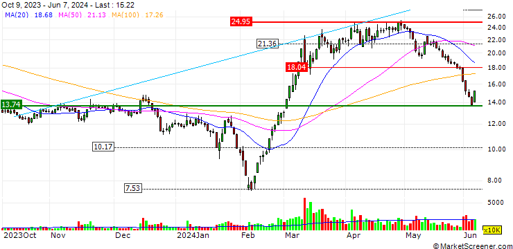 Chart Zhonglu.Co.,Ltd
