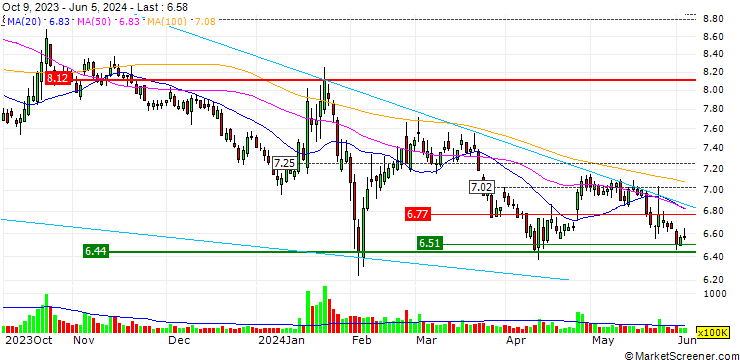 Chart Xiangcai Co.,Ltd