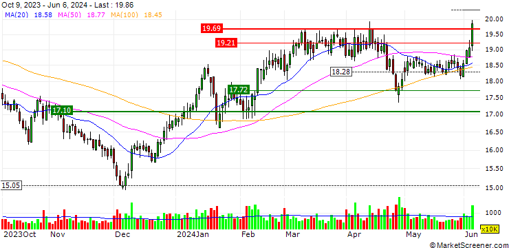Chart ENN Natural Gas Co.,Ltd.
