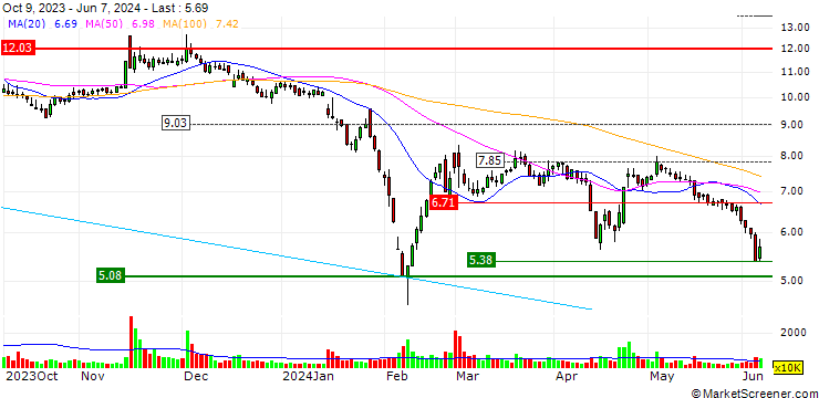 Chart GEN-S POWER Group Co.,Ltd