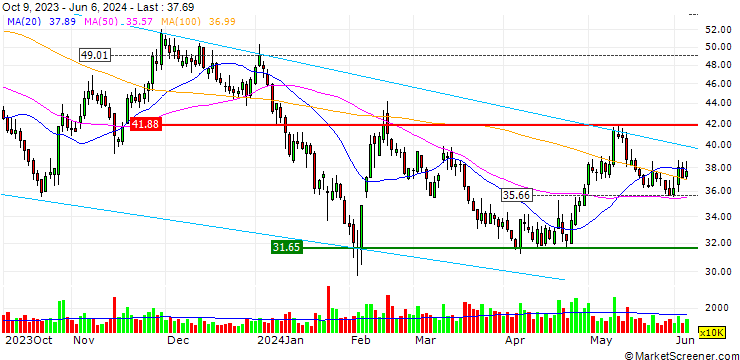 Chart Chongqing Taiji Industry(Group) Co.,Ltd