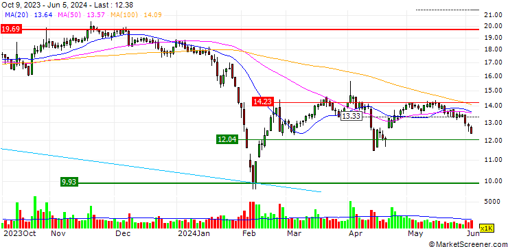 Chart Sichuan Langsha Holding Ltd.