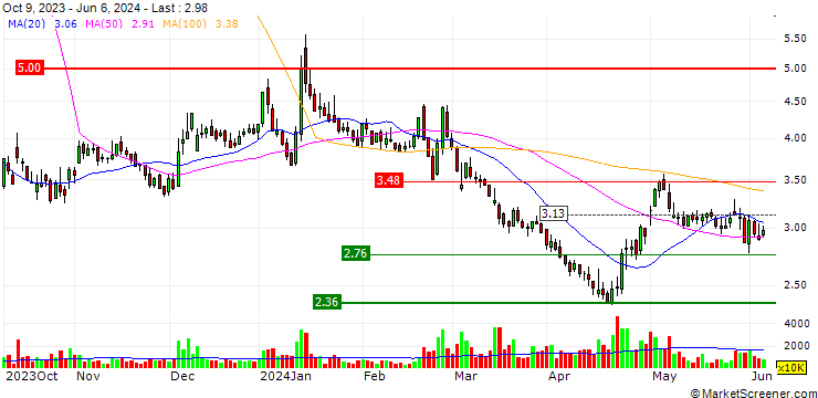 Chart Companhia Brasileira de Distribuiçao Netherlands Holding B.V.
