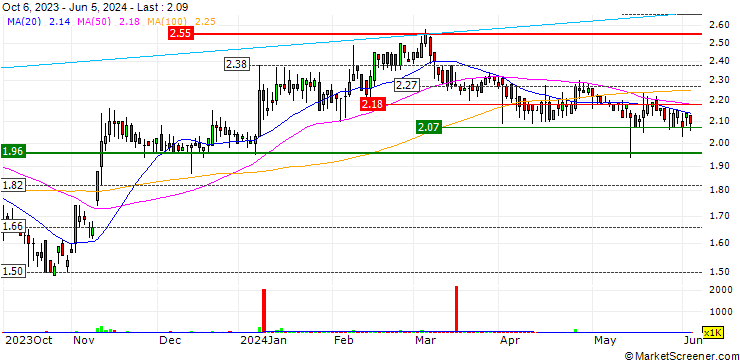 Chart Bombril S.A.