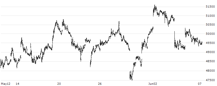 Simplex TOPIX Bull 2x ETF - JPY(1568) : Historical Chart (5-day)