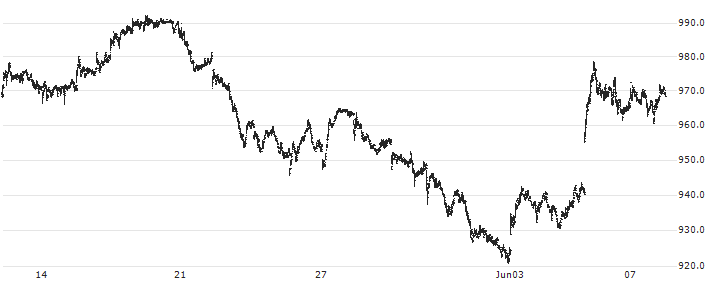 Carlsberg A/S(CARL B) : Historical Chart (5-day)