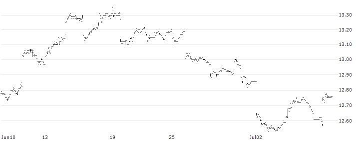 BMO Long Federal Bond Index ETF - CAD(ZFL) : Historical Chart (5-day)