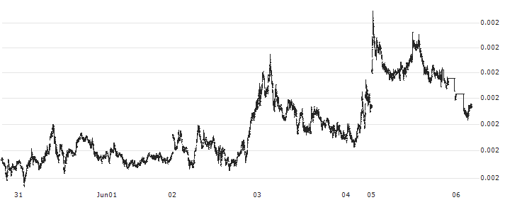 Reef (REEF/USD)(REEFUSD) : Historical Chart (5-day)