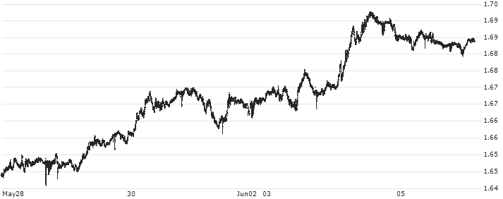 Swiss Franc / Australian Dollar (CHF/AUD) : Historical Chart (5-day)