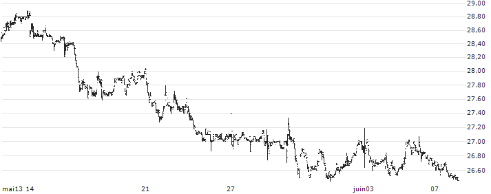 Pet Valu Holdings Ltd.(PET) : Historical Chart (5-day)