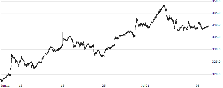 iShares S&P 500 FI em Cotas de ETF - Inv. no Exterior - BRL(IVVB11) : Historical Chart (5-day)