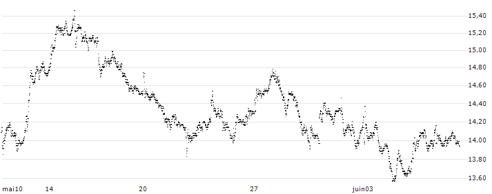 LONG MINI-FUTURE - STELLANTIS(F21372) : Historical Chart (5-day)