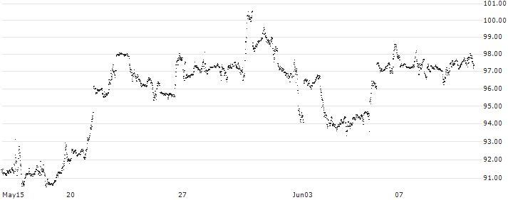 UNLIMITED TURBO BULL - NETFLIX(BJ92S) : Historical Chart (5-day)